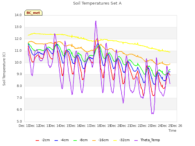 plot of Soil Temperatures Set A