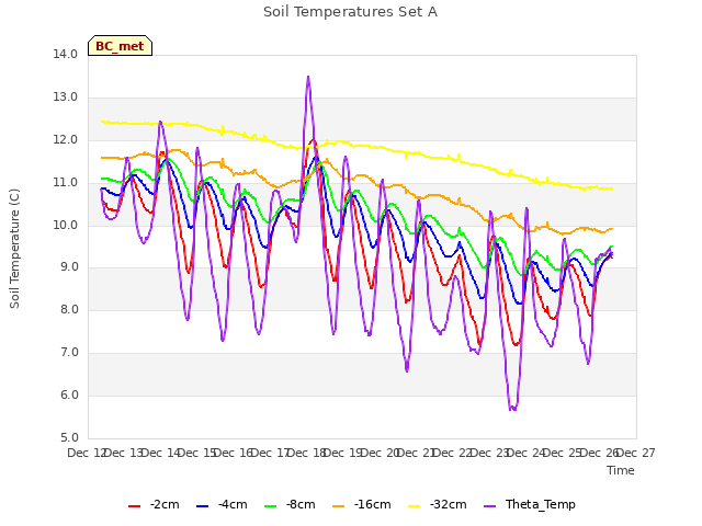 plot of Soil Temperatures Set A