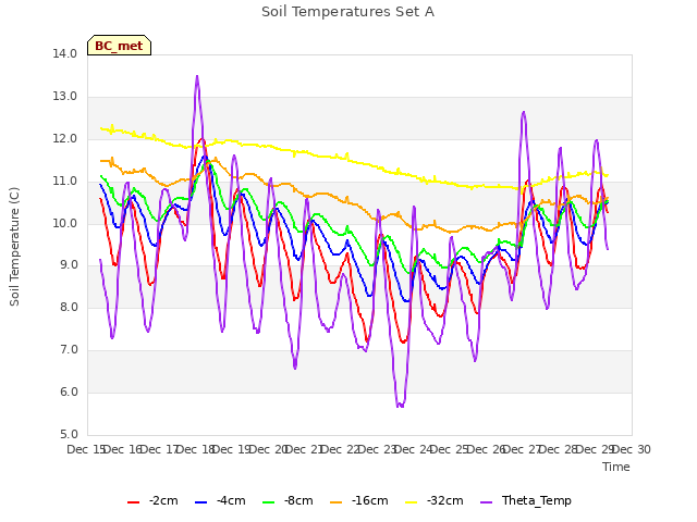 plot of Soil Temperatures Set A