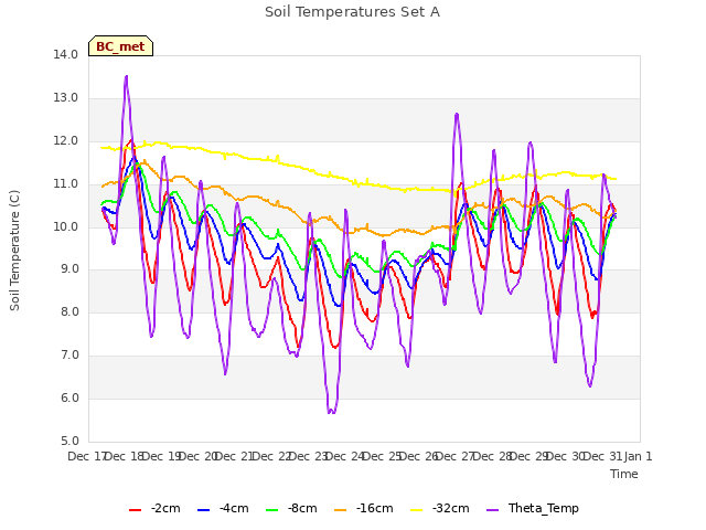 plot of Soil Temperatures Set A