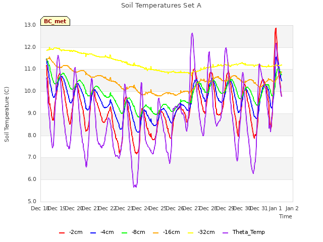 plot of Soil Temperatures Set A