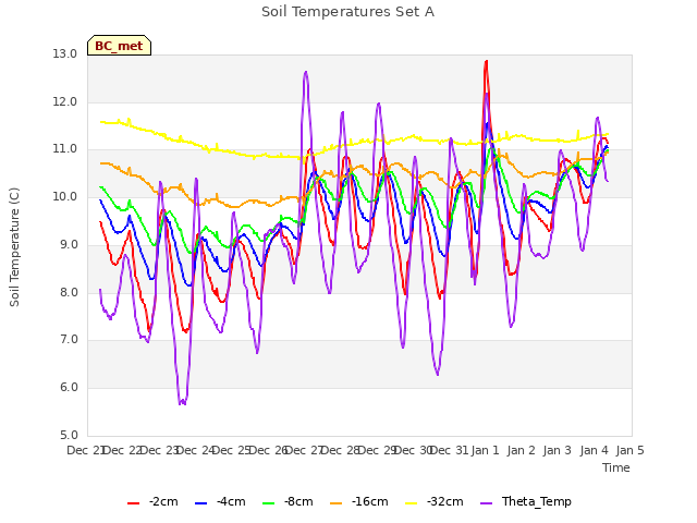 plot of Soil Temperatures Set A