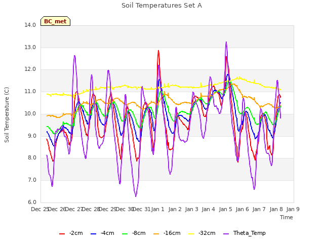 plot of Soil Temperatures Set A