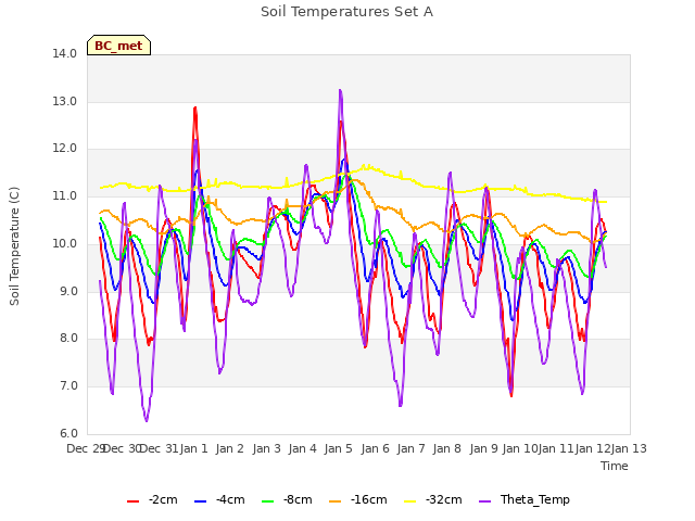 plot of Soil Temperatures Set A