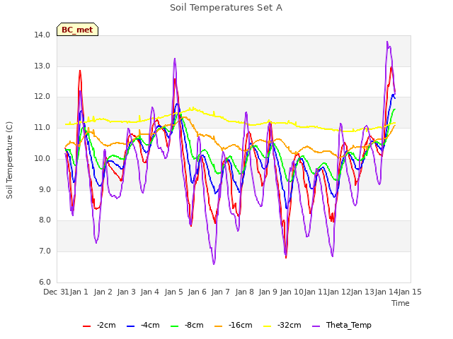 plot of Soil Temperatures Set A