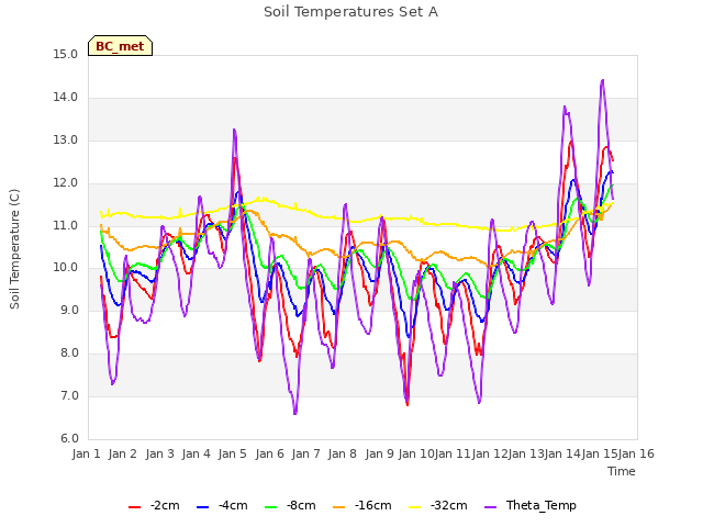 plot of Soil Temperatures Set A