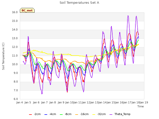 plot of Soil Temperatures Set A