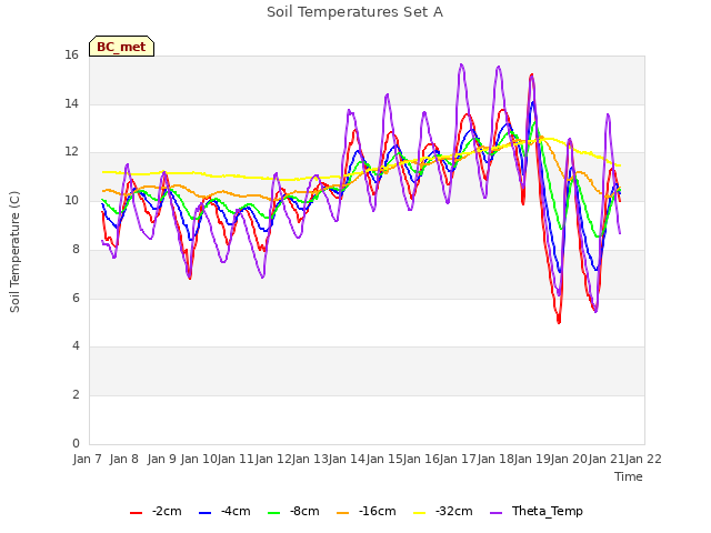 plot of Soil Temperatures Set A