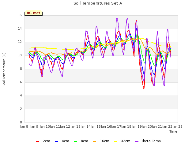 plot of Soil Temperatures Set A