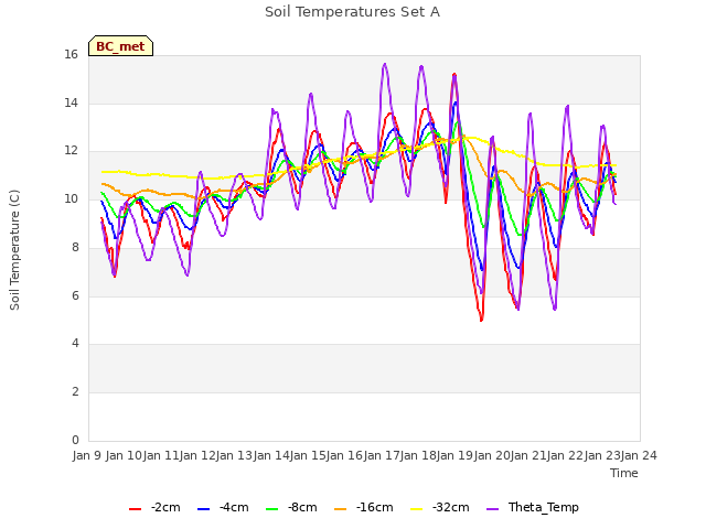 plot of Soil Temperatures Set A