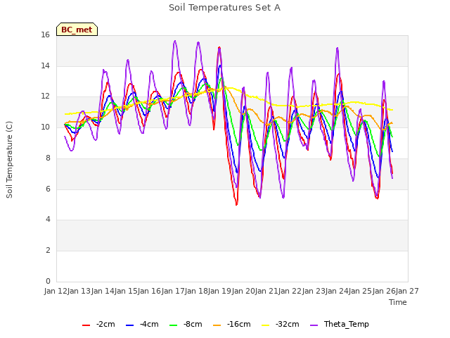 plot of Soil Temperatures Set A