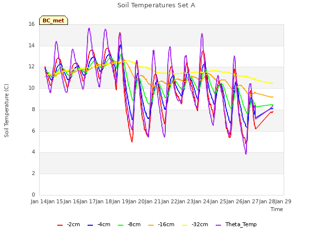 plot of Soil Temperatures Set A