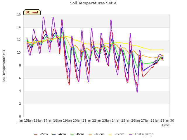 plot of Soil Temperatures Set A