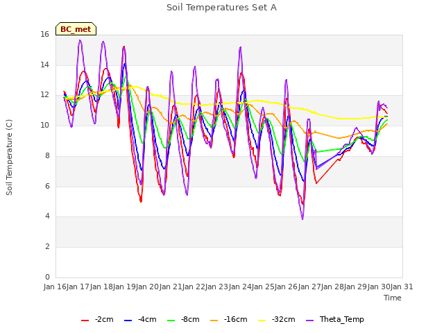 plot of Soil Temperatures Set A