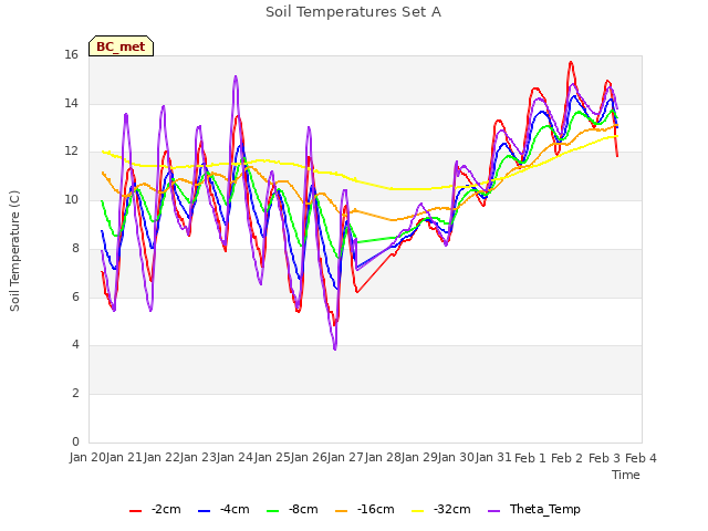 plot of Soil Temperatures Set A