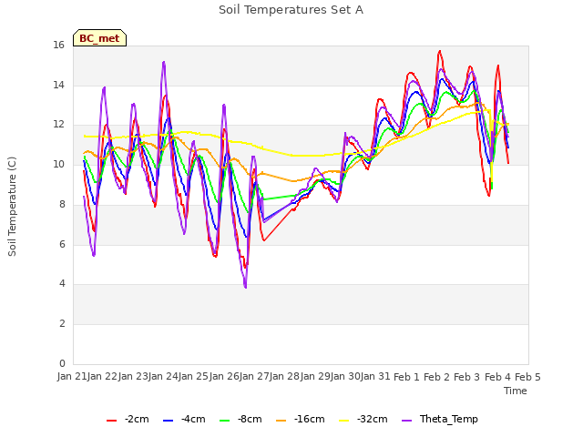 plot of Soil Temperatures Set A