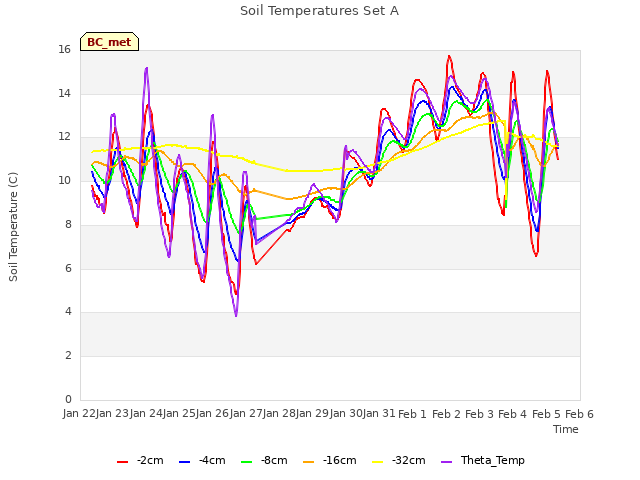 plot of Soil Temperatures Set A