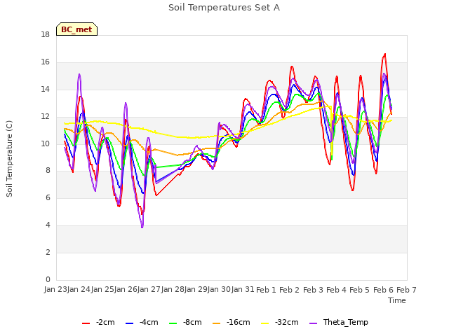 plot of Soil Temperatures Set A