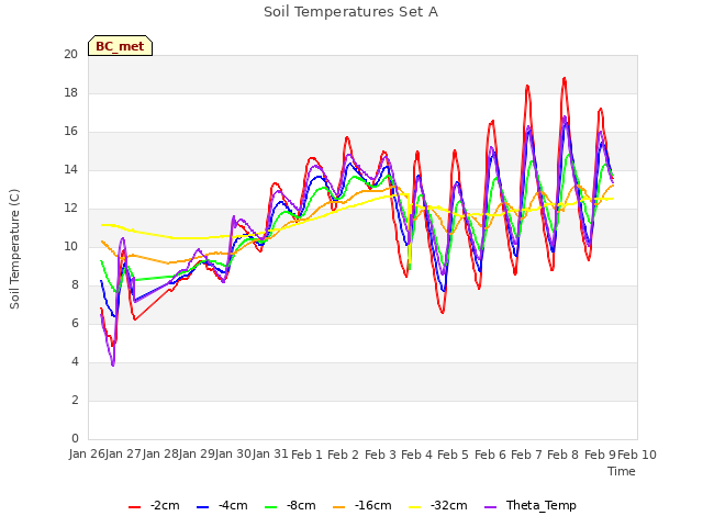 plot of Soil Temperatures Set A