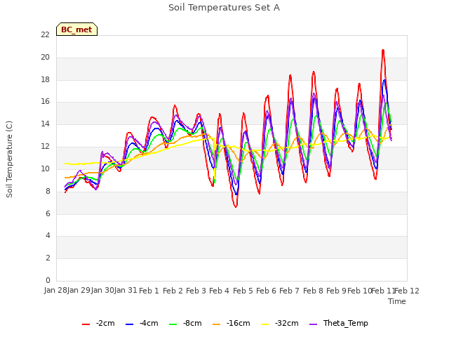 plot of Soil Temperatures Set A