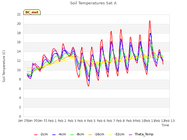 plot of Soil Temperatures Set A