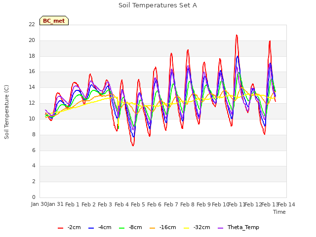 plot of Soil Temperatures Set A