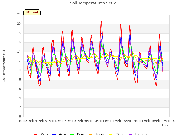 plot of Soil Temperatures Set A