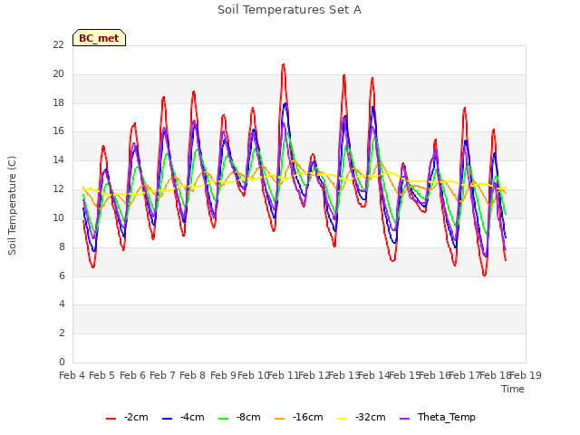 plot of Soil Temperatures Set A