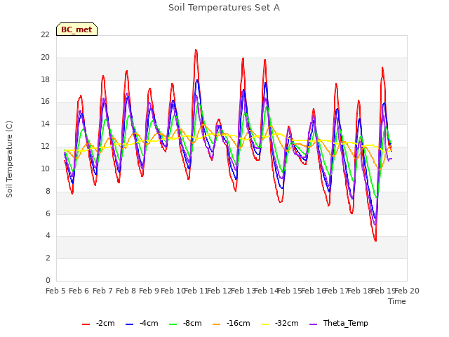 plot of Soil Temperatures Set A