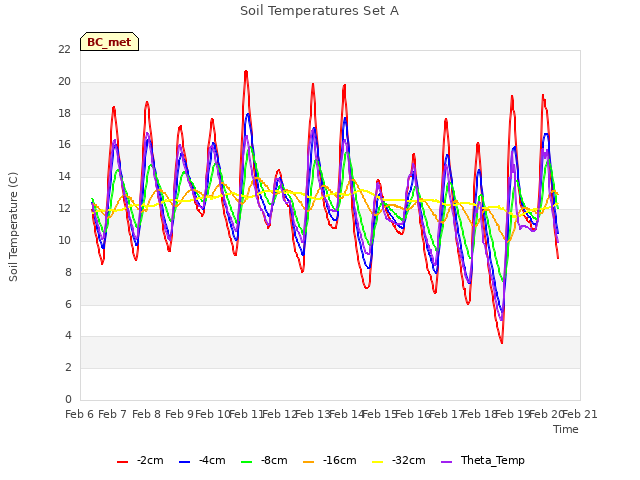 plot of Soil Temperatures Set A