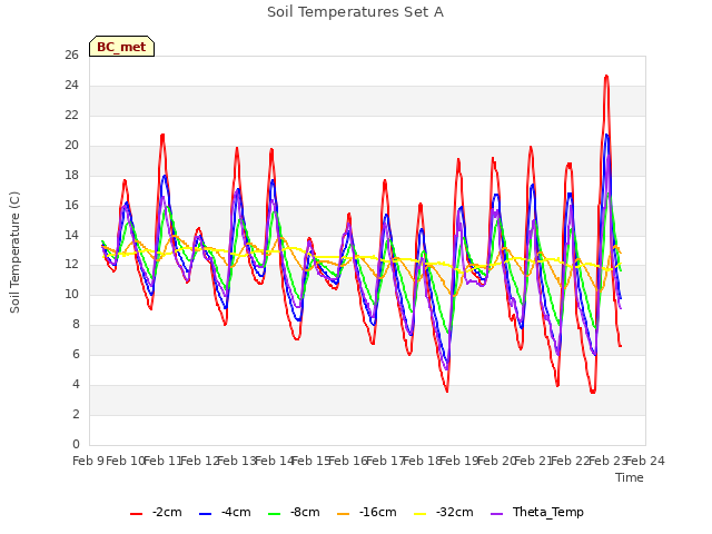 plot of Soil Temperatures Set A