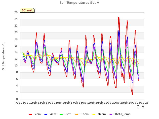 plot of Soil Temperatures Set A