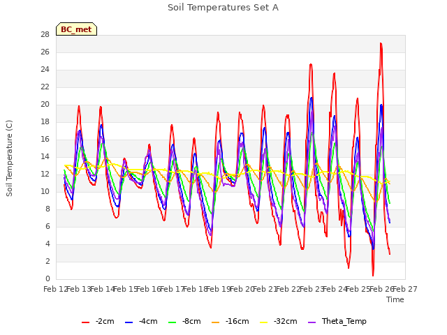 plot of Soil Temperatures Set A