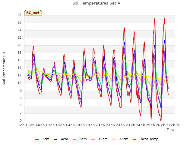 plot of Soil Temperatures Set A