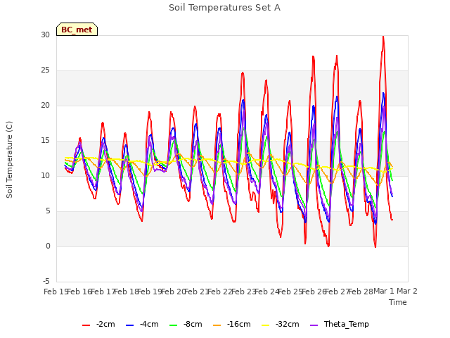 plot of Soil Temperatures Set A
