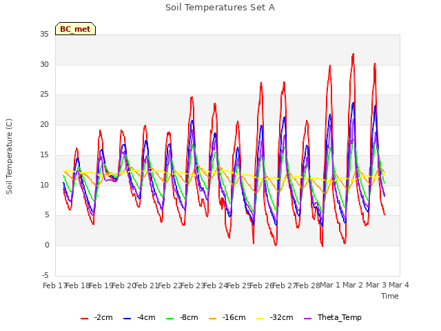 plot of Soil Temperatures Set A