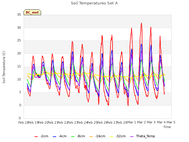 plot of Soil Temperatures Set A