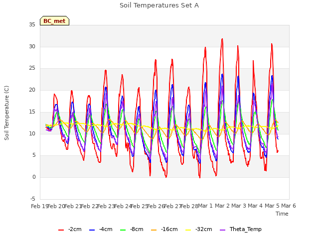 plot of Soil Temperatures Set A