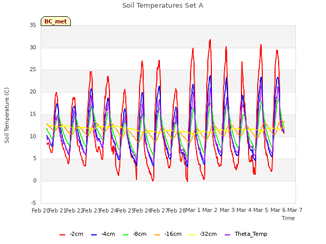 plot of Soil Temperatures Set A