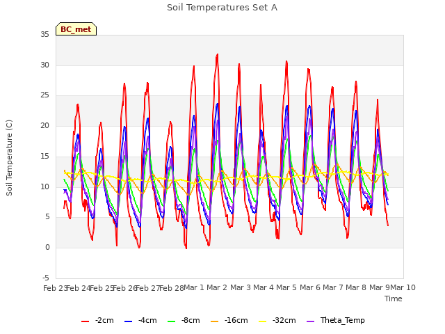 plot of Soil Temperatures Set A