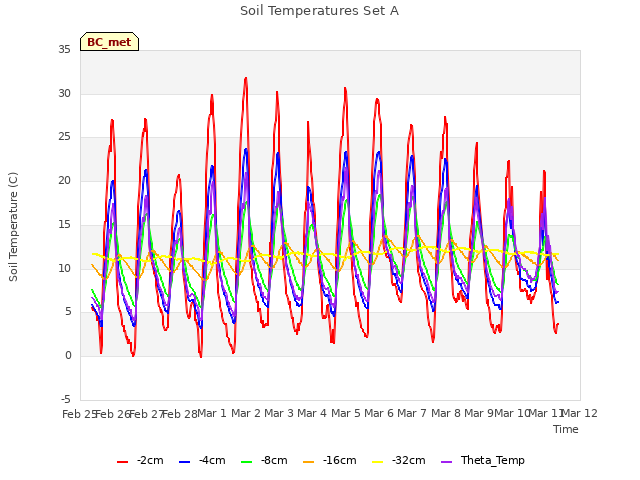 plot of Soil Temperatures Set A