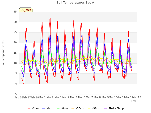 plot of Soil Temperatures Set A