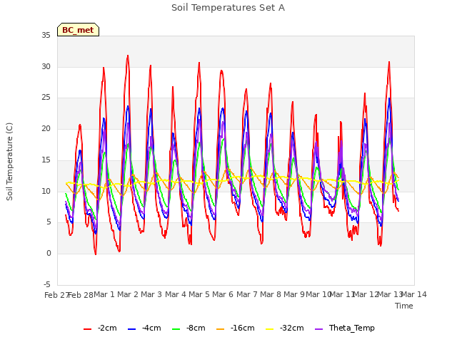 plot of Soil Temperatures Set A