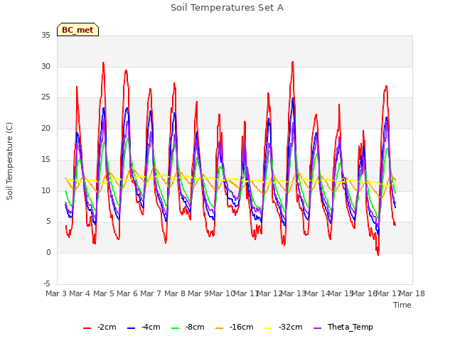 plot of Soil Temperatures Set A