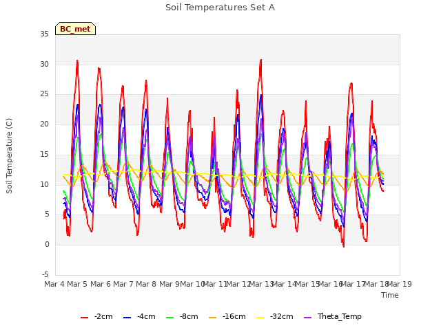 plot of Soil Temperatures Set A