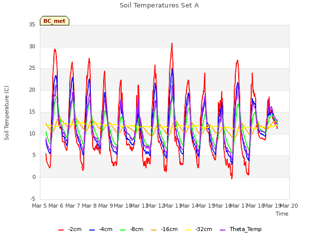 plot of Soil Temperatures Set A