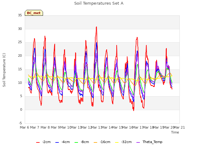 plot of Soil Temperatures Set A