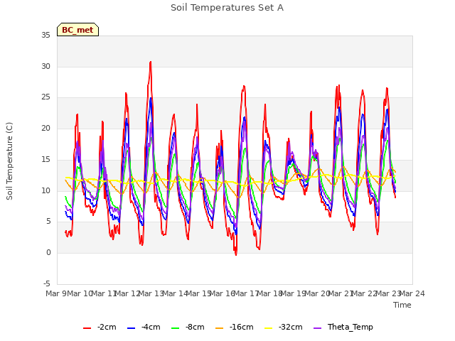 plot of Soil Temperatures Set A