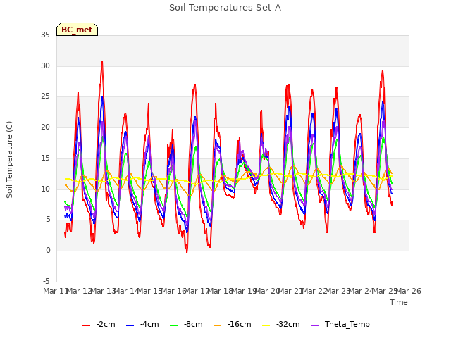 plot of Soil Temperatures Set A