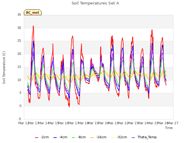 plot of Soil Temperatures Set A